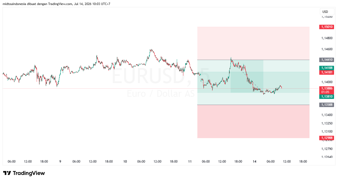 #EURUSD#Treding#CURRENCY - PT. Midtou Aryacom Futures