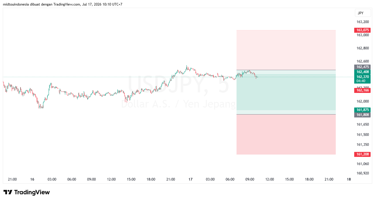 #USDJPY#Treding#CURRENCY - PT. Midtou Aryacom Futures