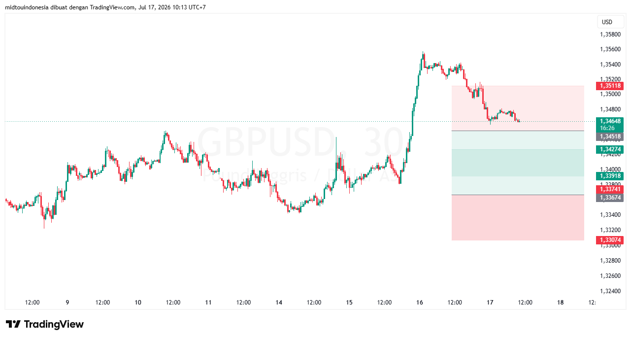 #GBPUSD#Treding#CURRENCY - PT. Midtou Aryacom Futures