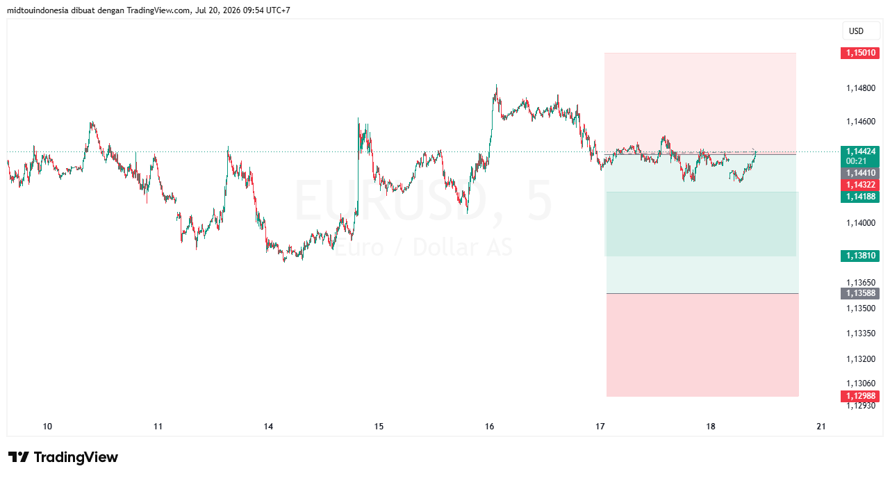 #EURUSD#Treding#CURRENCY - PT. Midtou Aryacom Futures