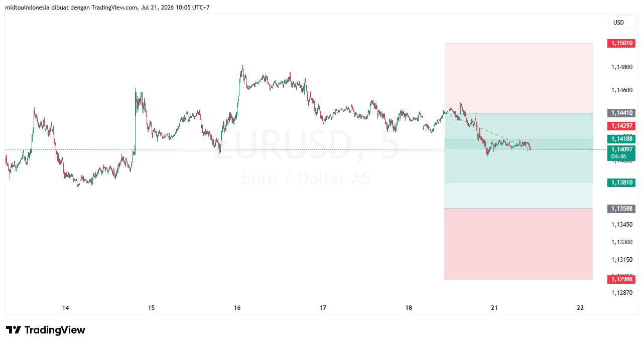 #EURUSD#Treding#CURRENCY - PT. Midtou Aryacom Futures