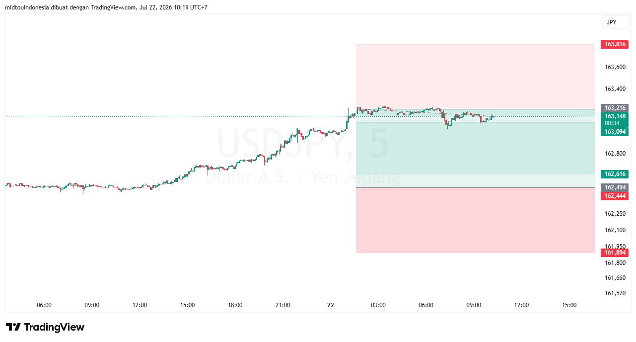 #USDJPY#Treding#CURRENCY - PT. Midtou Aryacom Futures