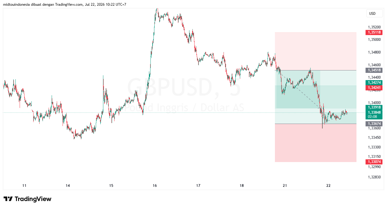 #GBPUSD#Treding#CURRENCY - PT. Midtou Aryacom Futures