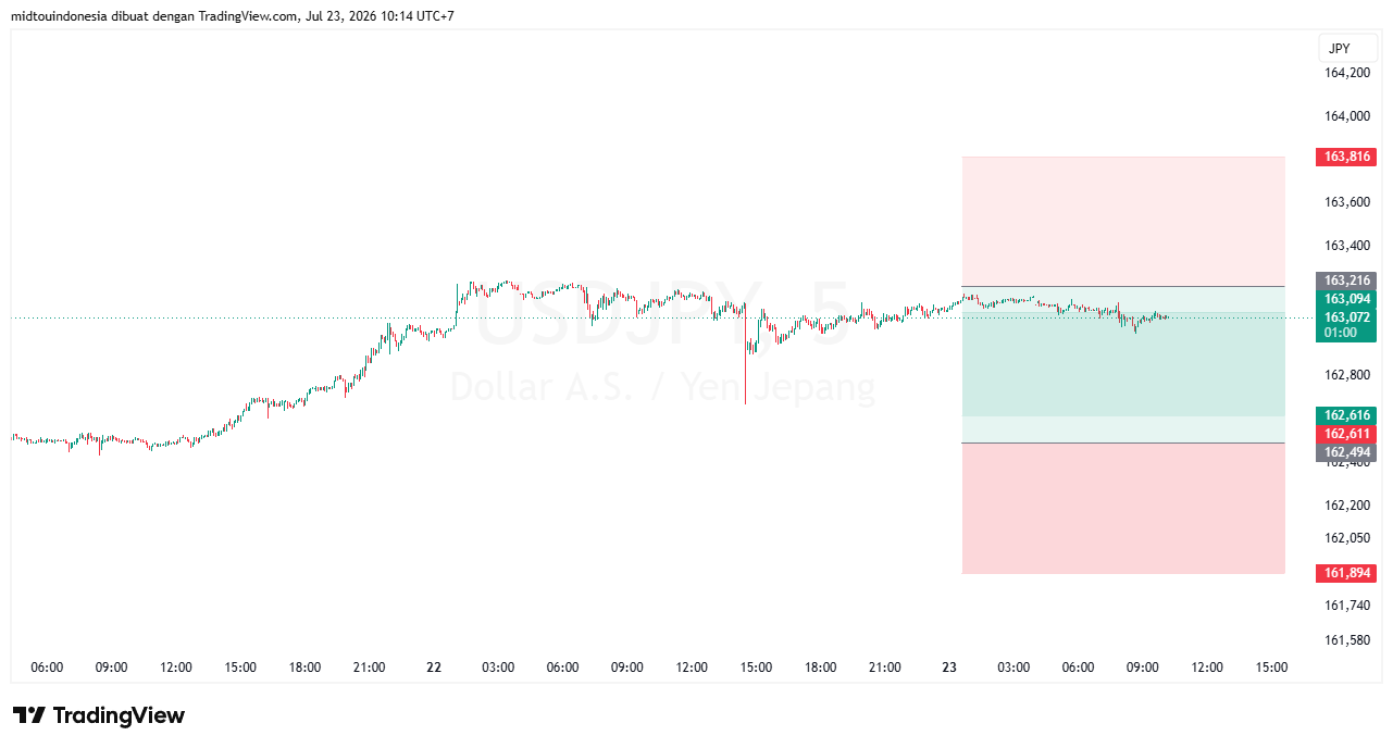 #USDJPY#Treding#CURRENCY - PT. Midtou Aryacom Futures