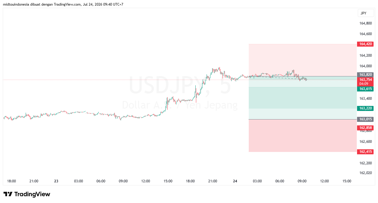 #USDJPY#Treding#CURRENCY - PT. Midtou Aryacom Futures