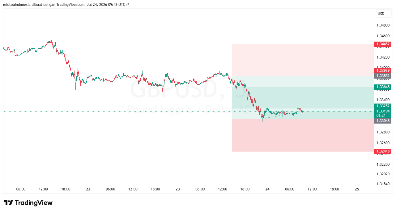 #GBPUSD#Treding#CURRENCY - PT. Midtou Aryacom Futures