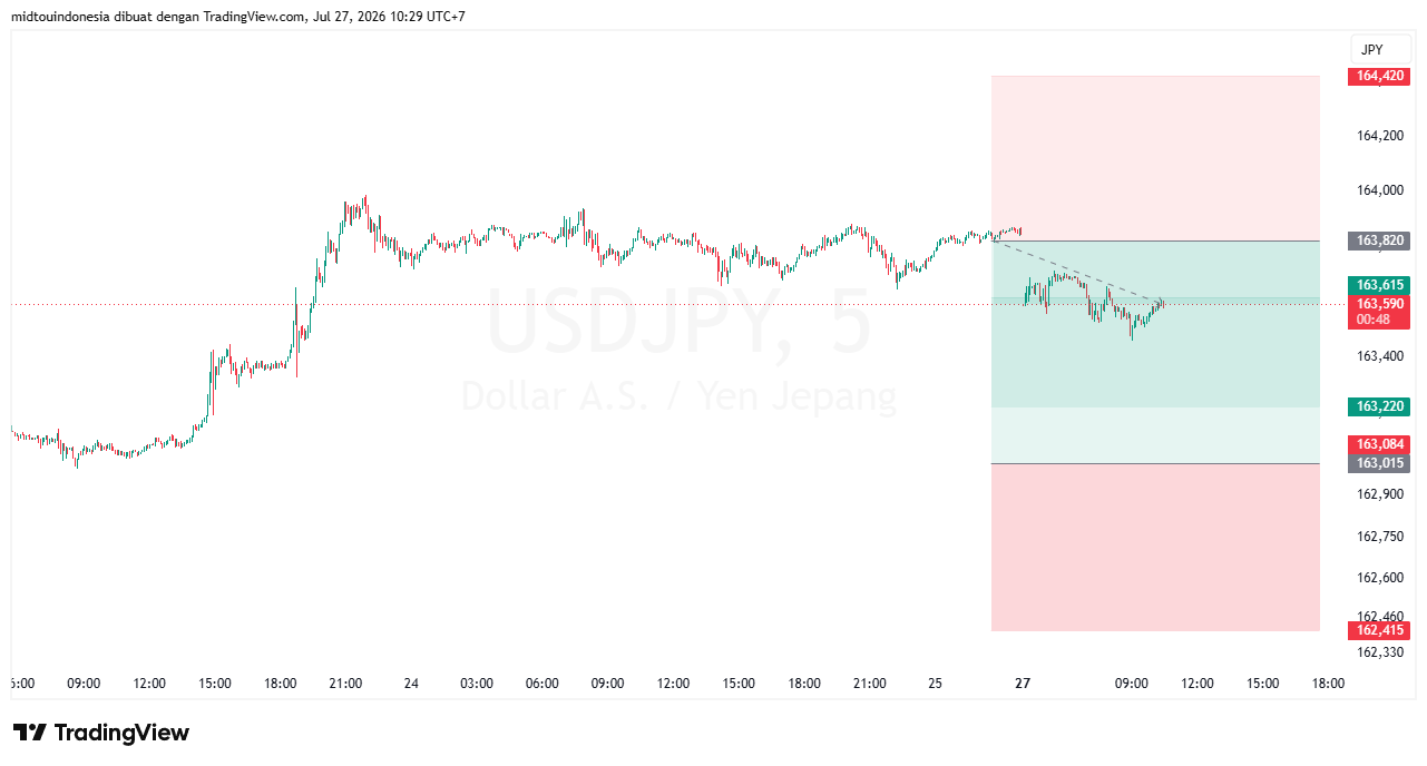 #USDJPY#Treding#CURRENCY - PT. Midtou Aryacom Futures