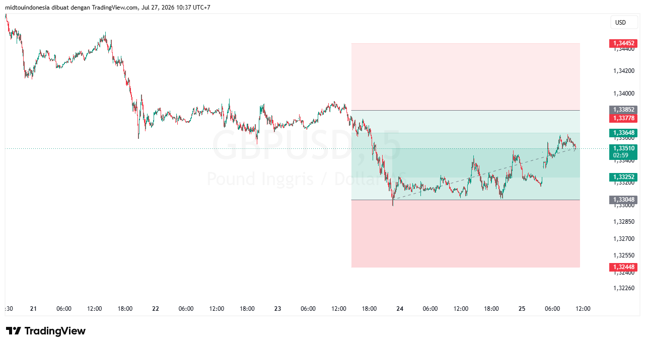 #GBPUSD#Treding#CURRENCY - PT. Midtou Aryacom Futures