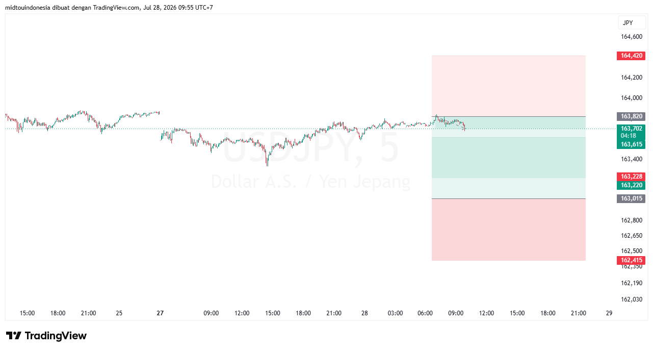 #USDJPY#Treding#CURRENCY - PT. Midtou Aryacom Futures