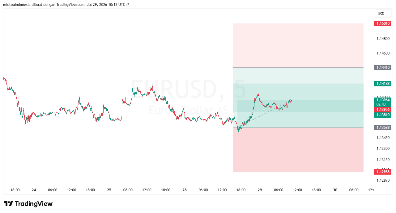 #EURUSD#Treding#CURRENCY - PT. Midtou Aryacom Futures