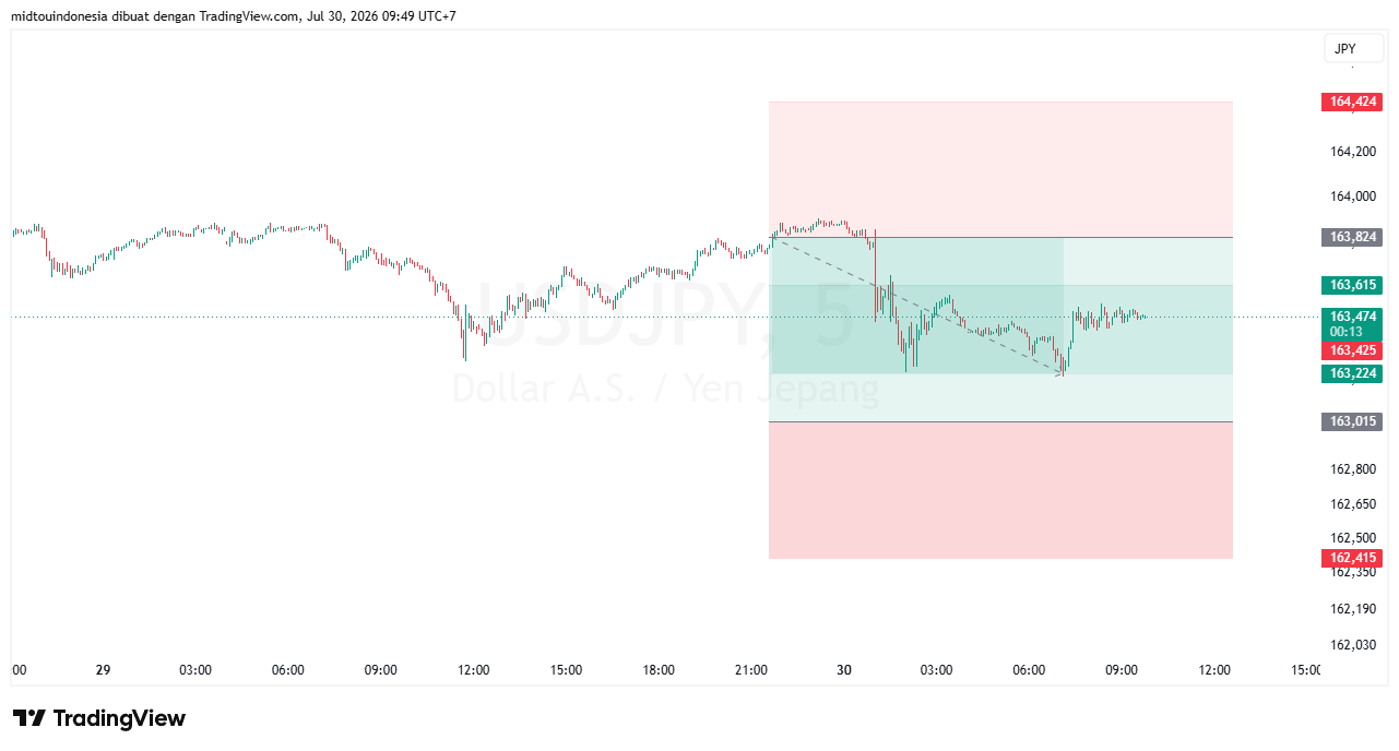 #USDJPY#Treding#CURRENCY - PT. Midtou Aryacom Futures