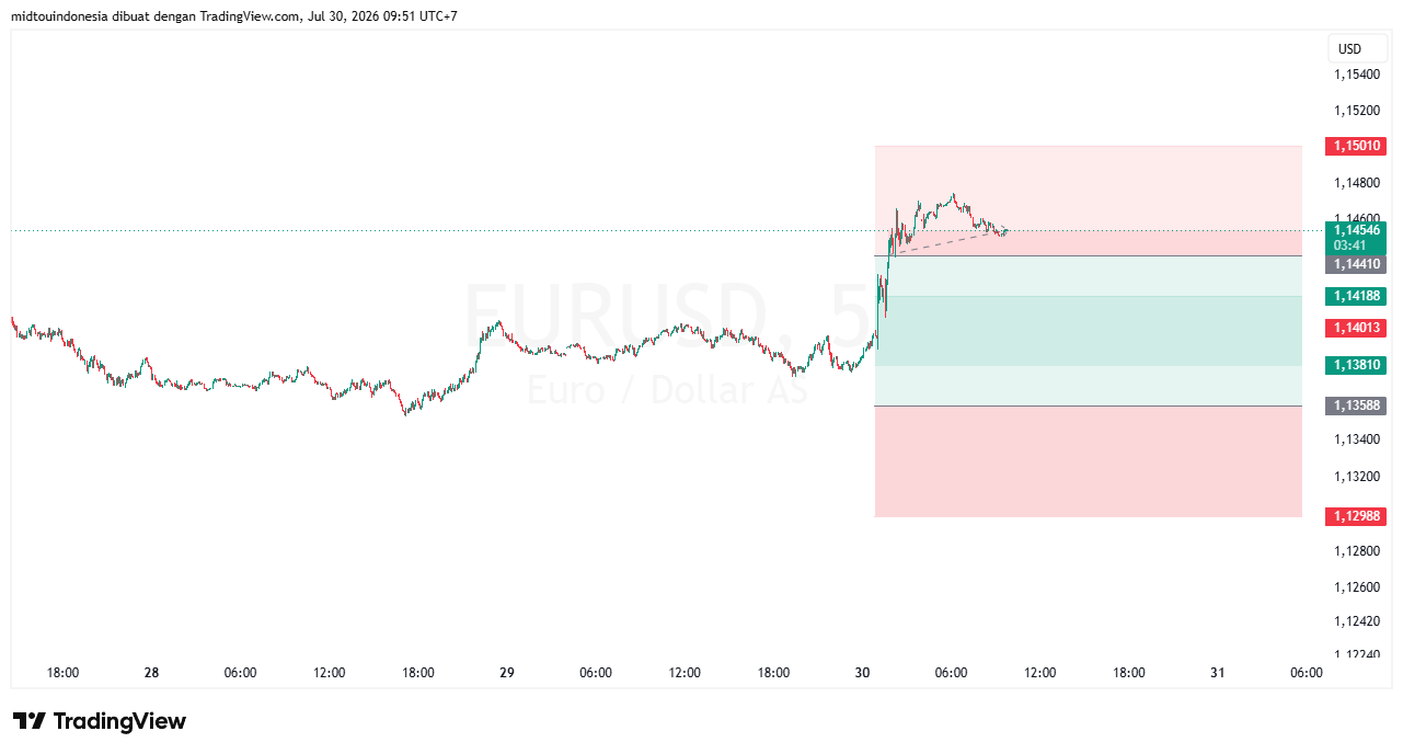 #EURUSD#Treding#CURRENCY - PT. Midtou Aryacom Futures