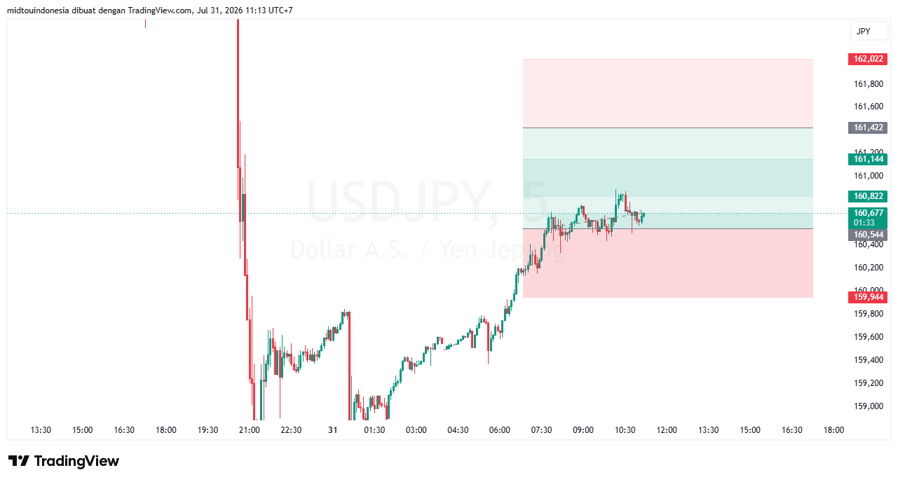 #USDJPY#Treding#CURRENCY - PT. Midtou Aryacom Futures