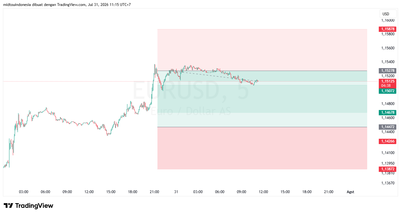#EURUSD#Treding#CURRENCY - PT. Midtou Aryacom Futures