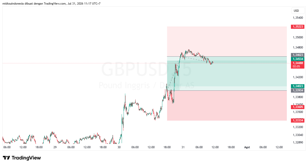 #GBPUSD#Treding#CURRENCY - PT. Midtou Aryacom Futures