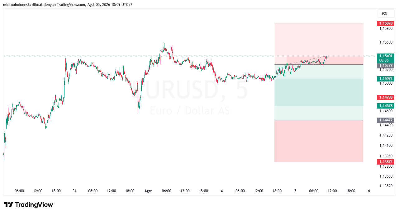 #EURUSD#Treding#CURRENCY - PT. Midtou Aryacom Futures
