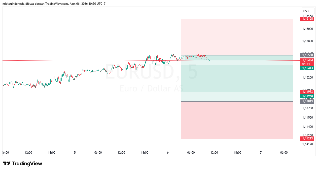 #EURUSD#Treding#CURRENCY - PT. Midtou Aryacom Futures