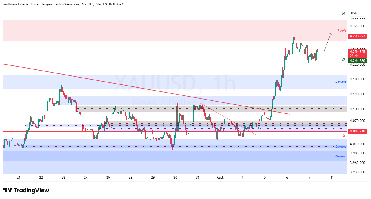 #Gold#Treding - PT. Midtou Aryacom Futures