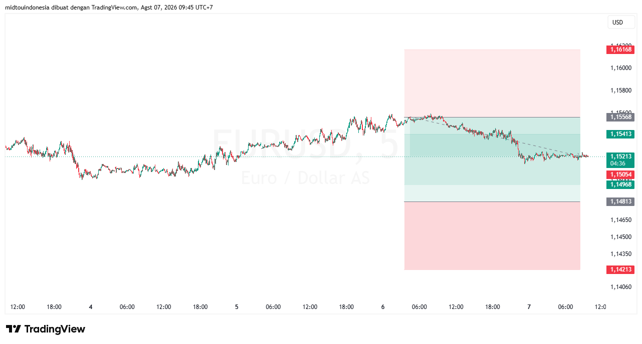 #EURUSD#Treding#CURRENCY - PT. Midtou Aryacom Futures