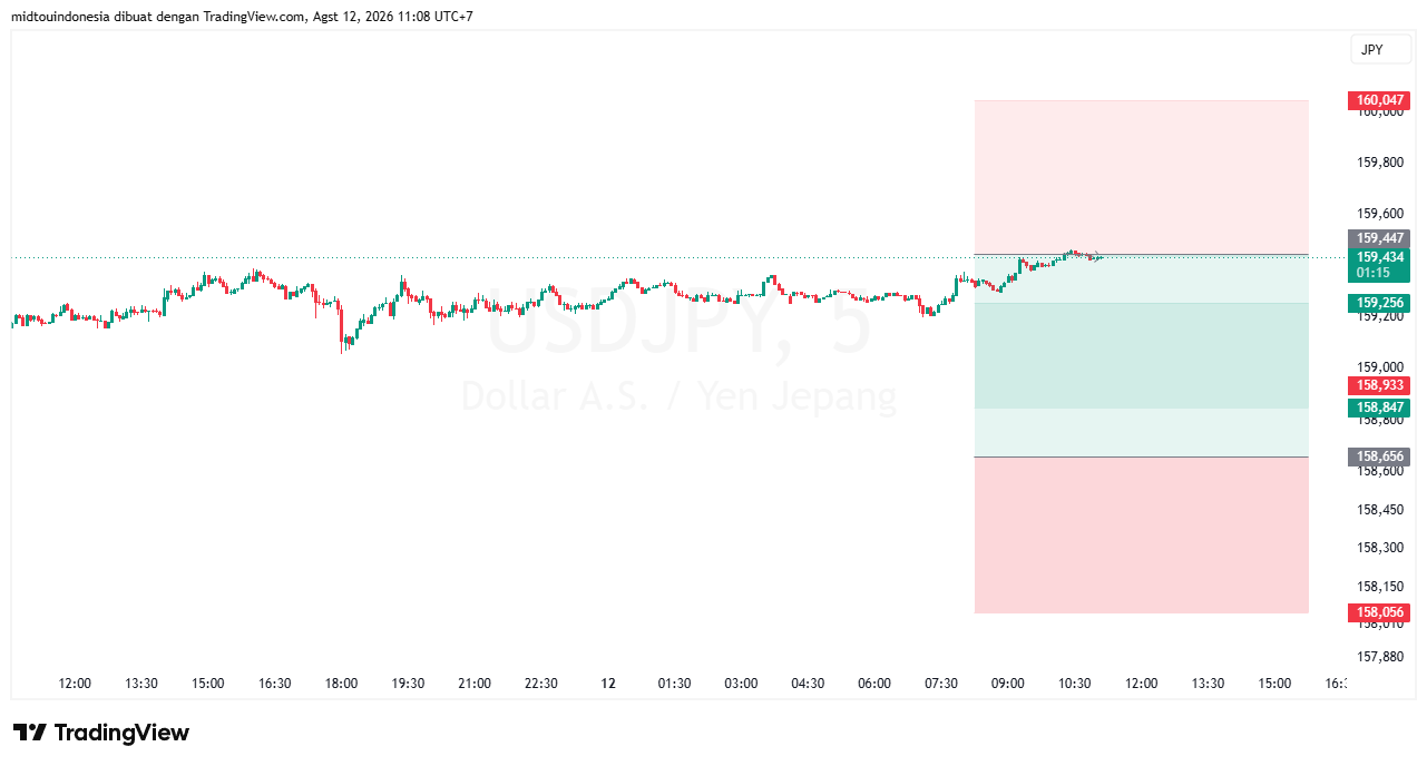 #USDJPY#Treding#CURRENCY - PT. Midtou Aryacom Futures