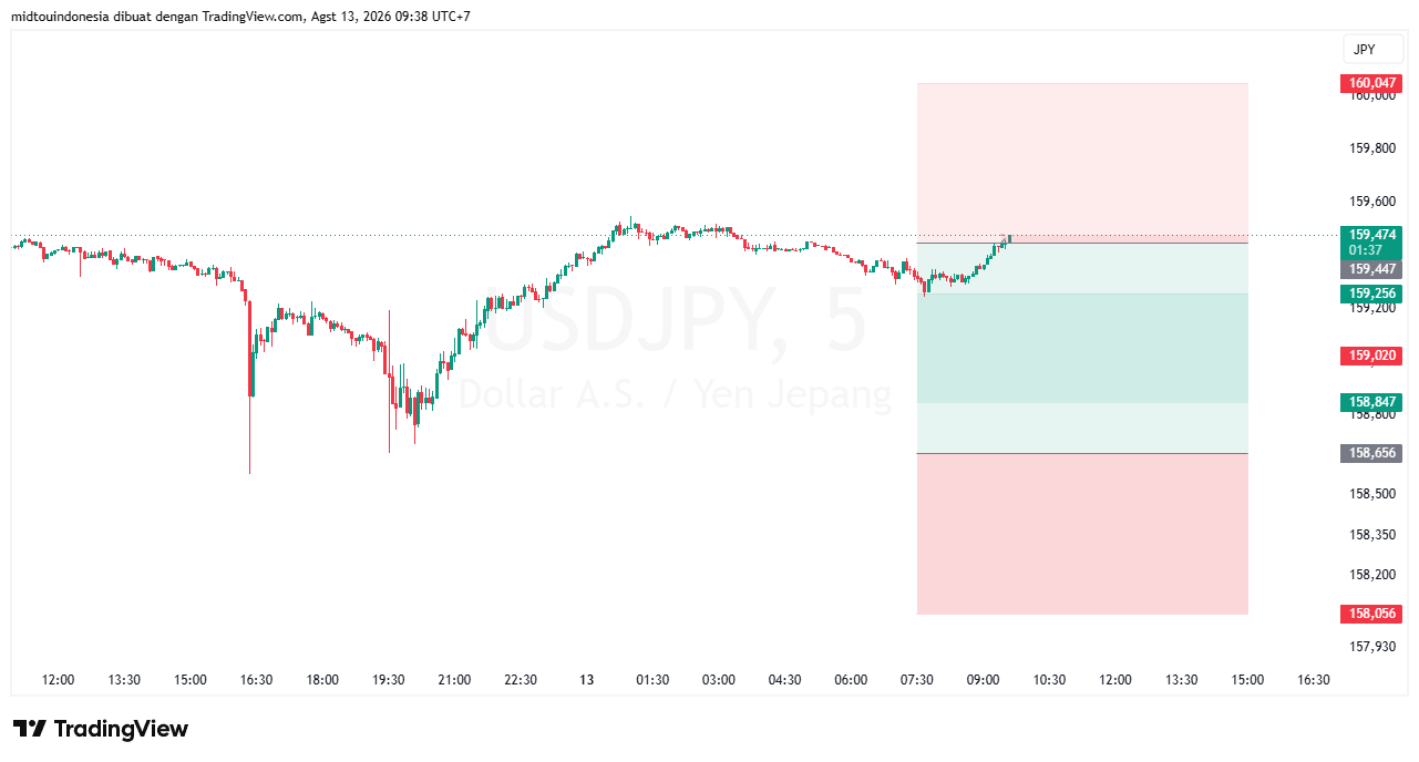 #USDJPY#Treding#CURRENCY - PT. Midtou Aryacom Futures