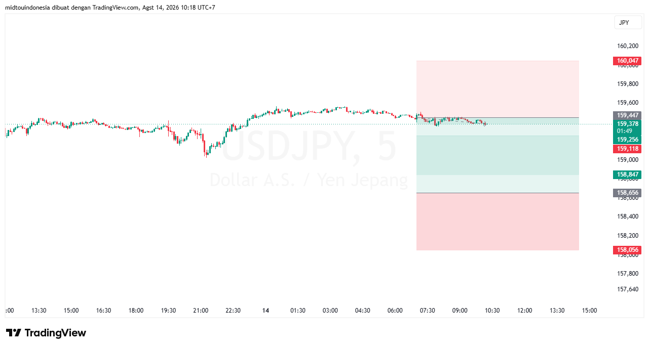 #USDJPY#Treding#CURRENCY - PT. Midtou Aryacom Futures