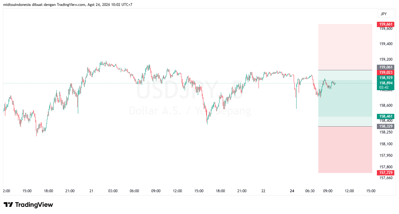 #USDJPY#Treding#CURRENCY - PT. Midtou Aryacom Futures