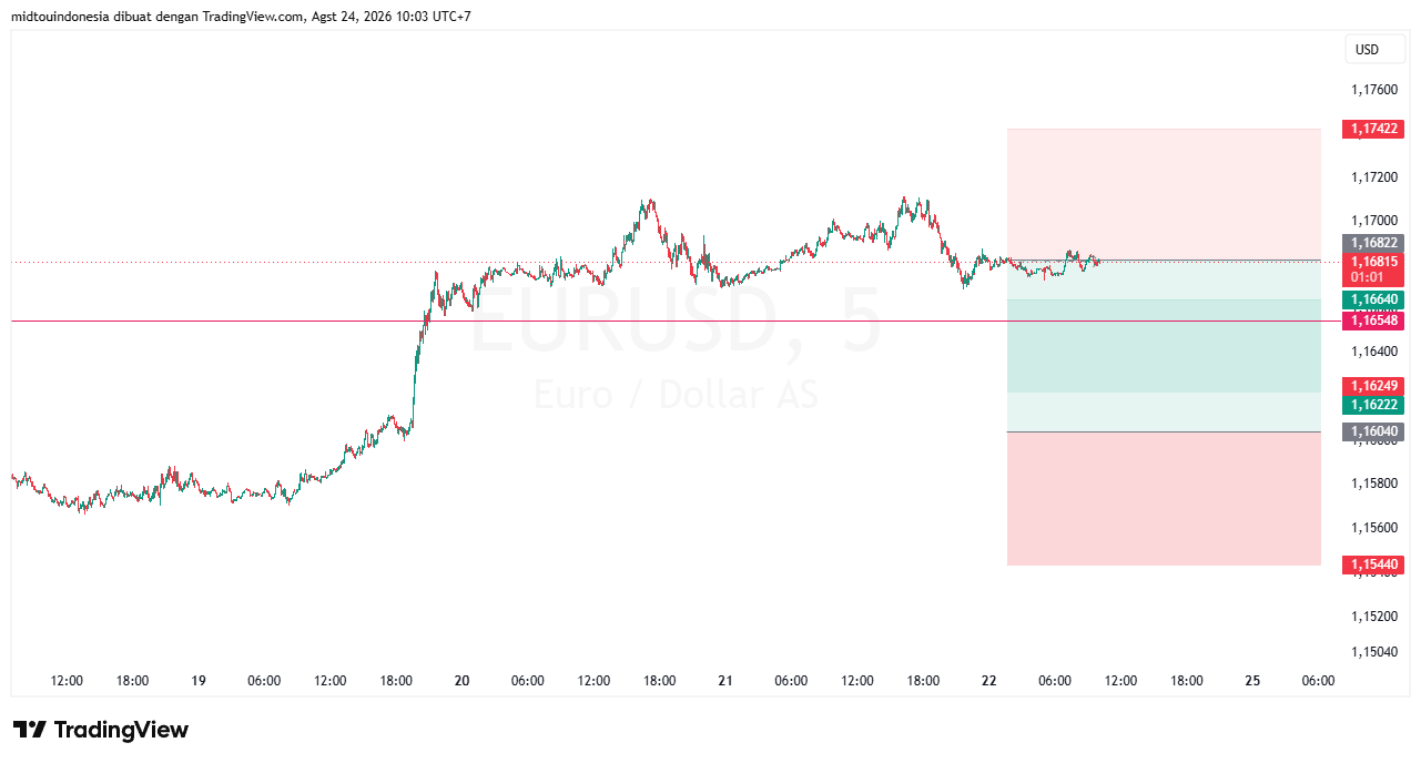 #EURUSD#Treding#CURRENCY - PT. Midtou Aryacom Futures