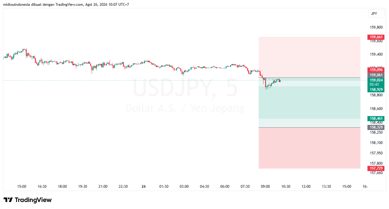 #USDJPY#Treding#CURRENCY - PT. Midtou Aryacom Futures