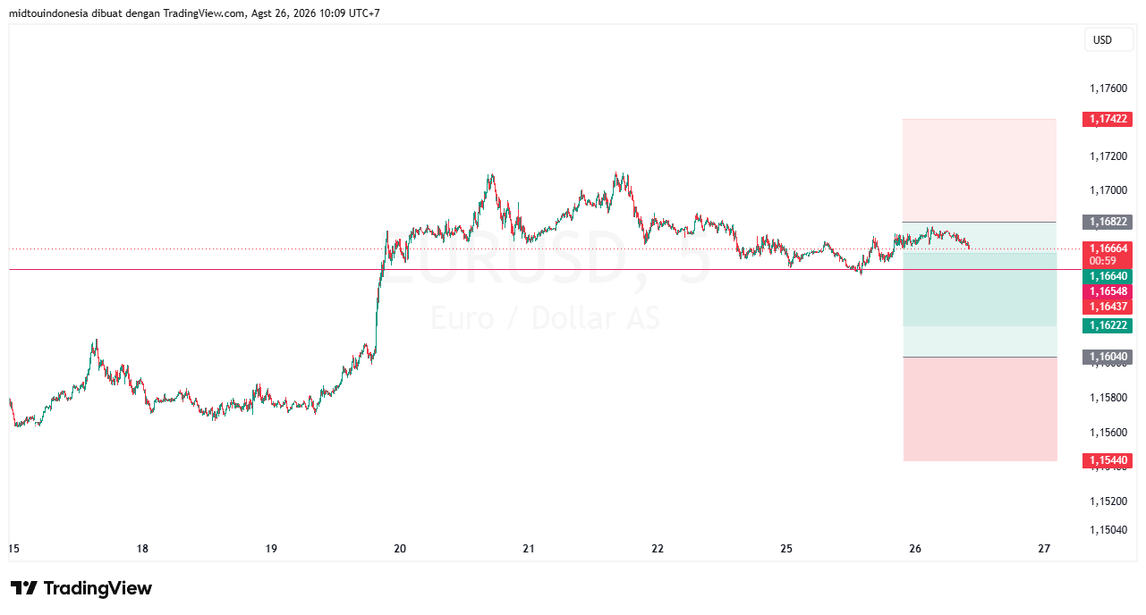 #EURUSD#Treding#CURRENCY - PT. Midtou Aryacom Futures