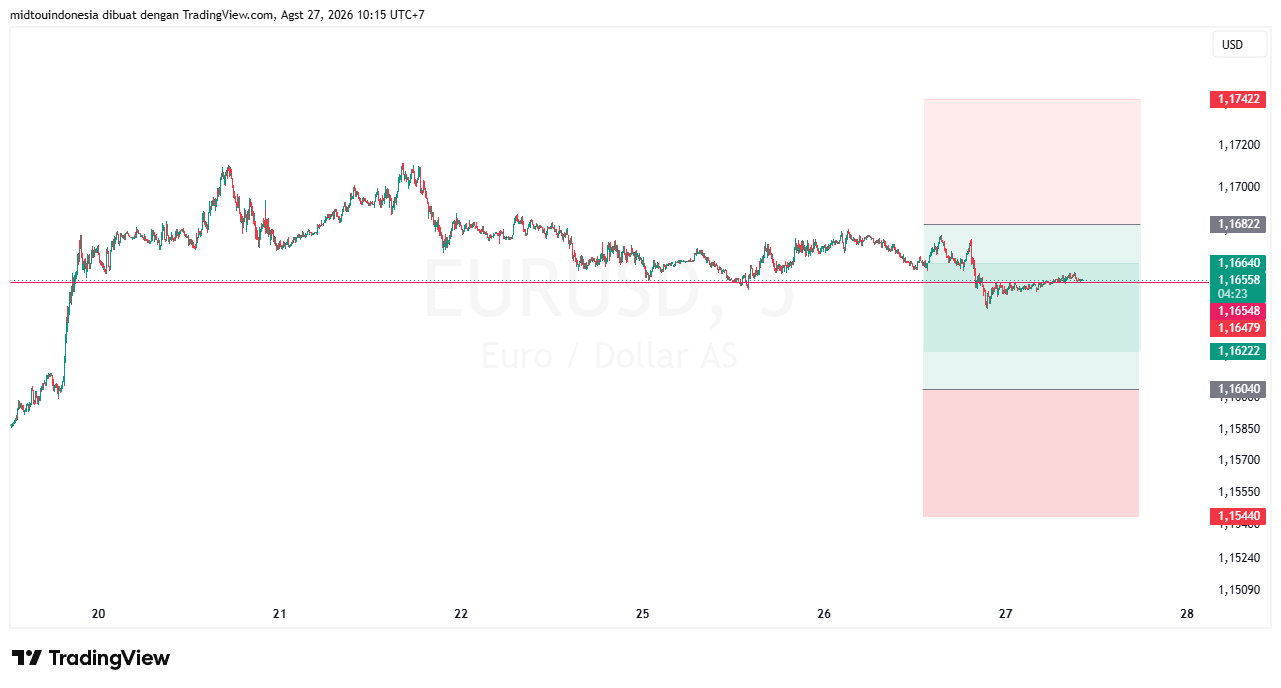 #EURUSD#Treding#CURRENCY - PT. Midtou Aryacom Futures