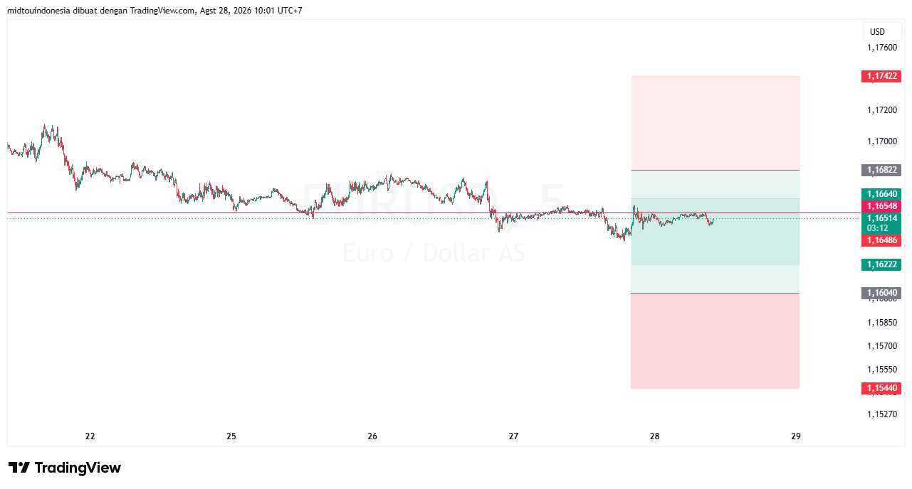 #EURUSD#Treding#CURRENCY - PT. Midtou Aryacom Futures