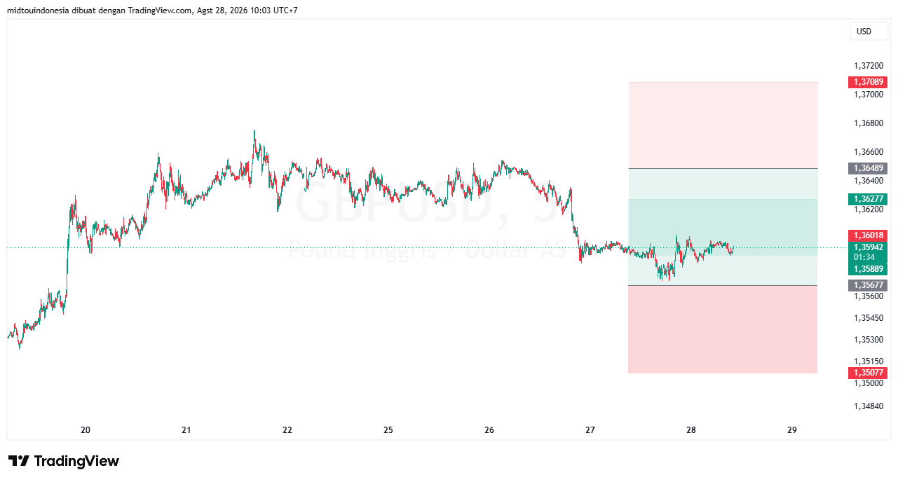 #GBPUSD#Treding#CURRENCY - PT. Midtou Aryacom Futures