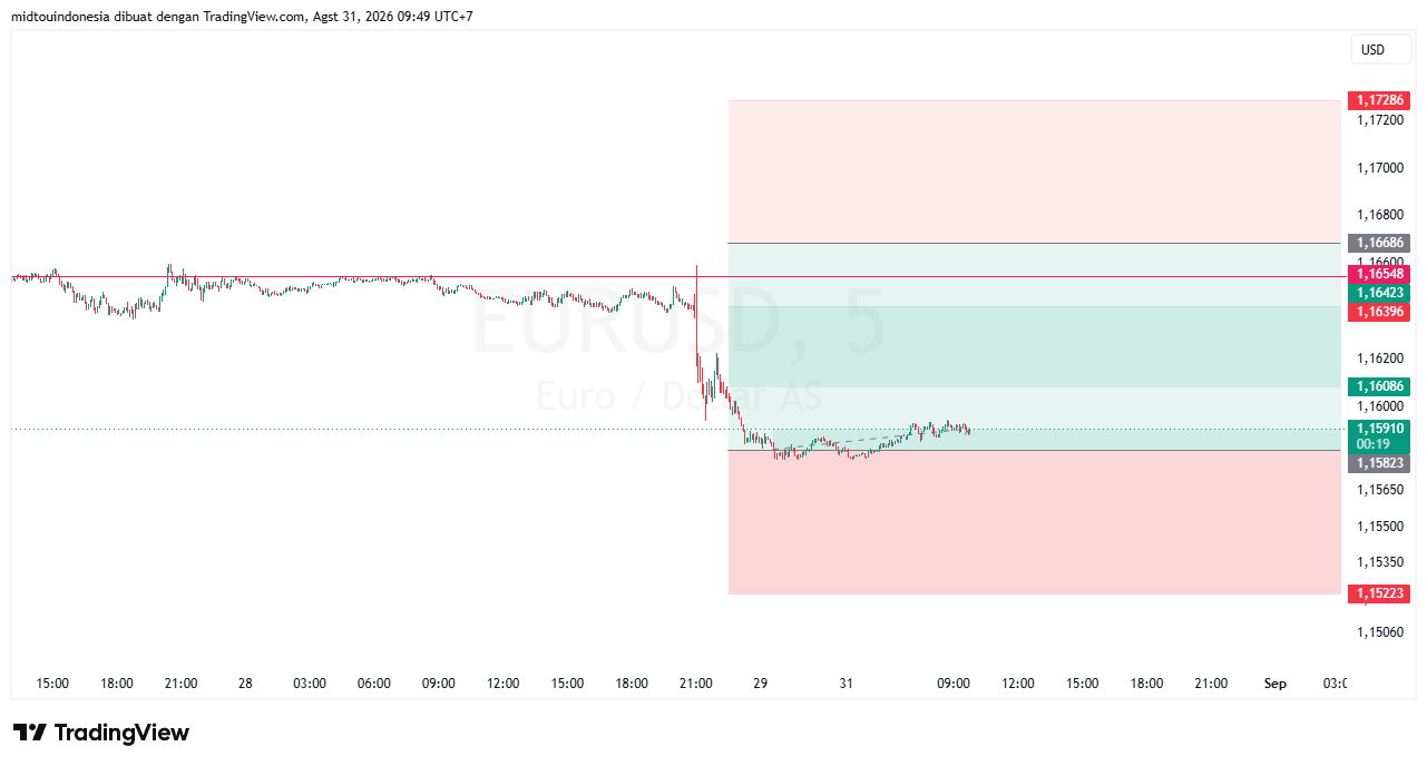 #EURUSD#Treding#CURRENCY - PT. Midtou Aryacom Futures