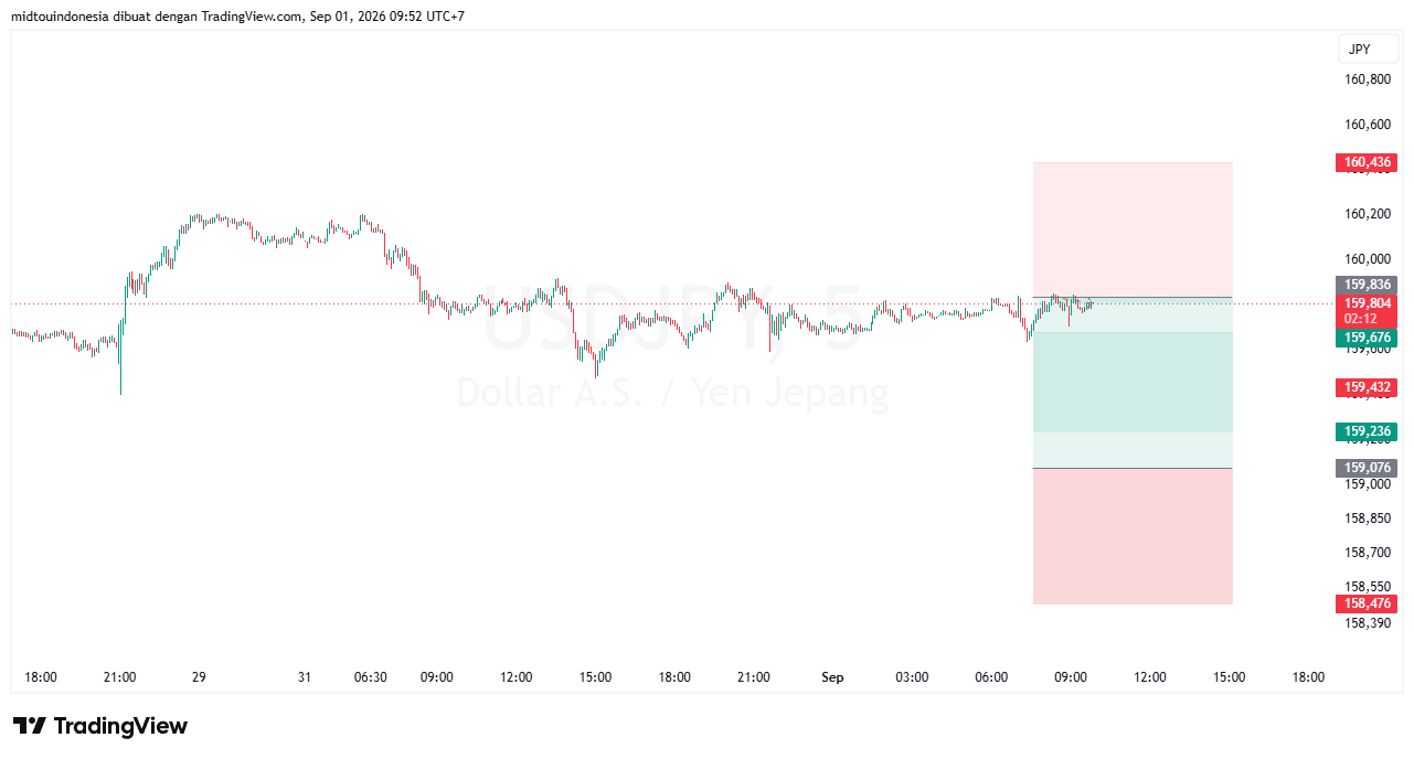#USDJPY#Treding#CURRENCY - PT. Midtou Aryacom Futures