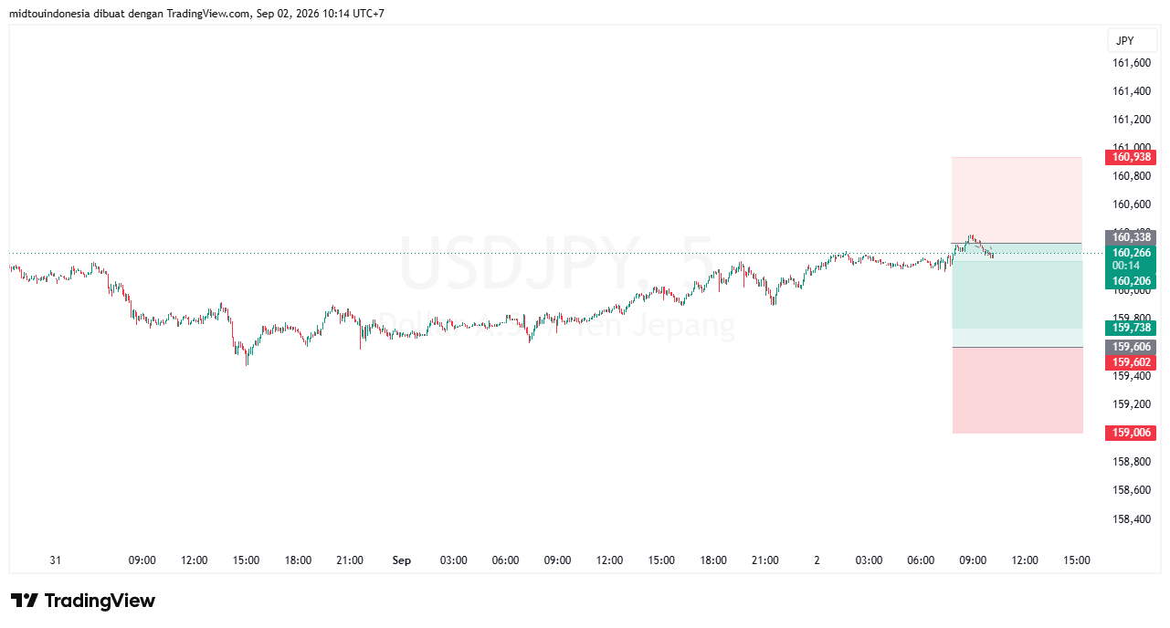 #USDJPY#Treding#CURRENCY - PT. Midtou Aryacom Futures