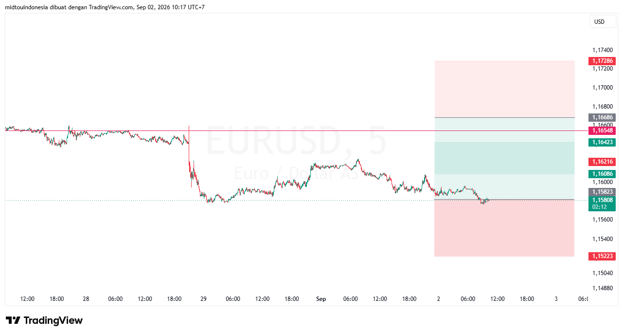 #EURUSD#Treding#CURRENCY - PT. Midtou Aryacom Futures