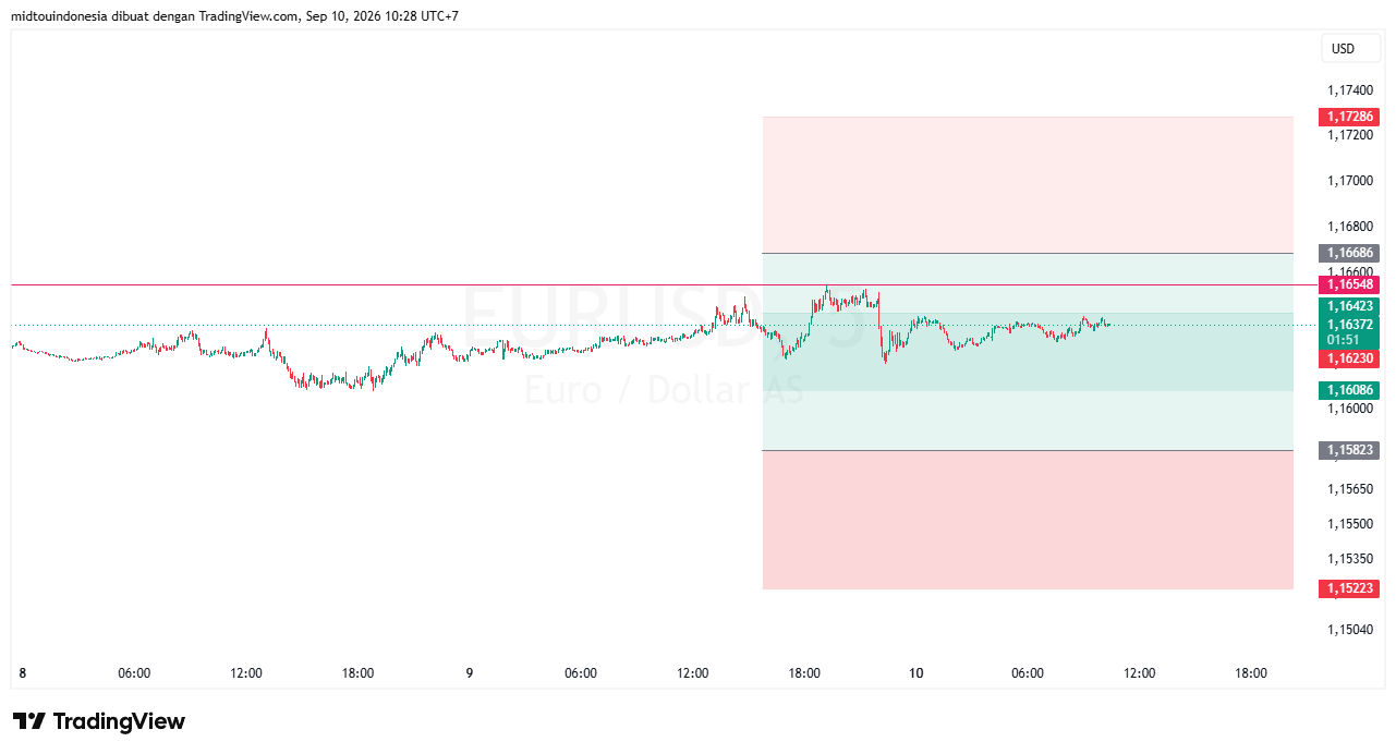 #EURUSD#Treding#CURRENCY - PT. Midtou Aryacom Futures
