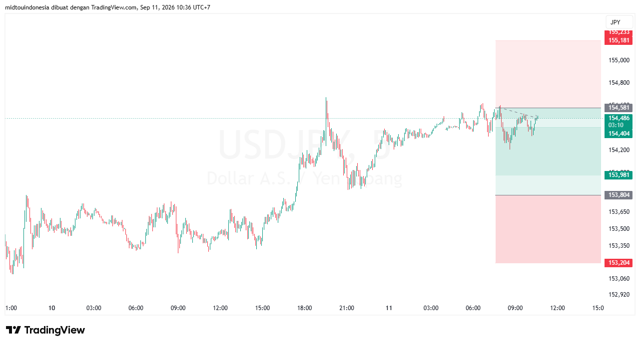 #USDJPY#Treding#CURRENCY - PT. Midtou Aryacom Futures