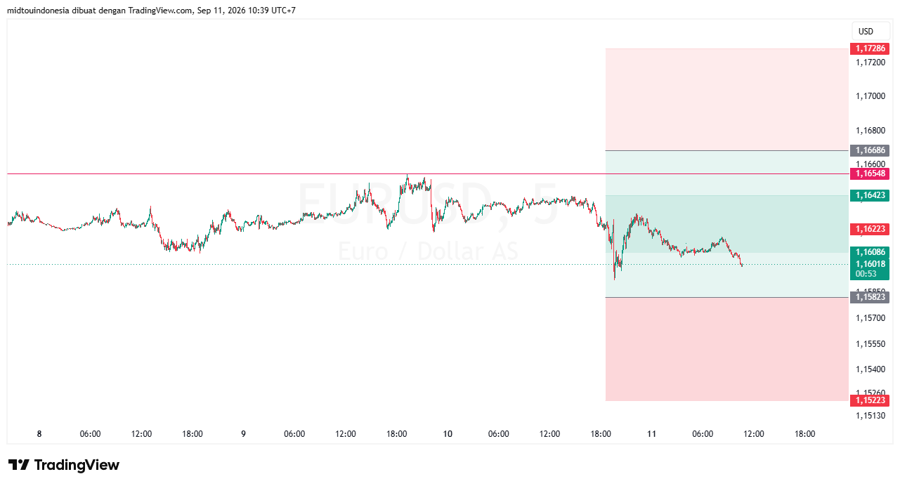 #EURUSD#Treding#CURRENCY - PT. Midtou Aryacom Futures