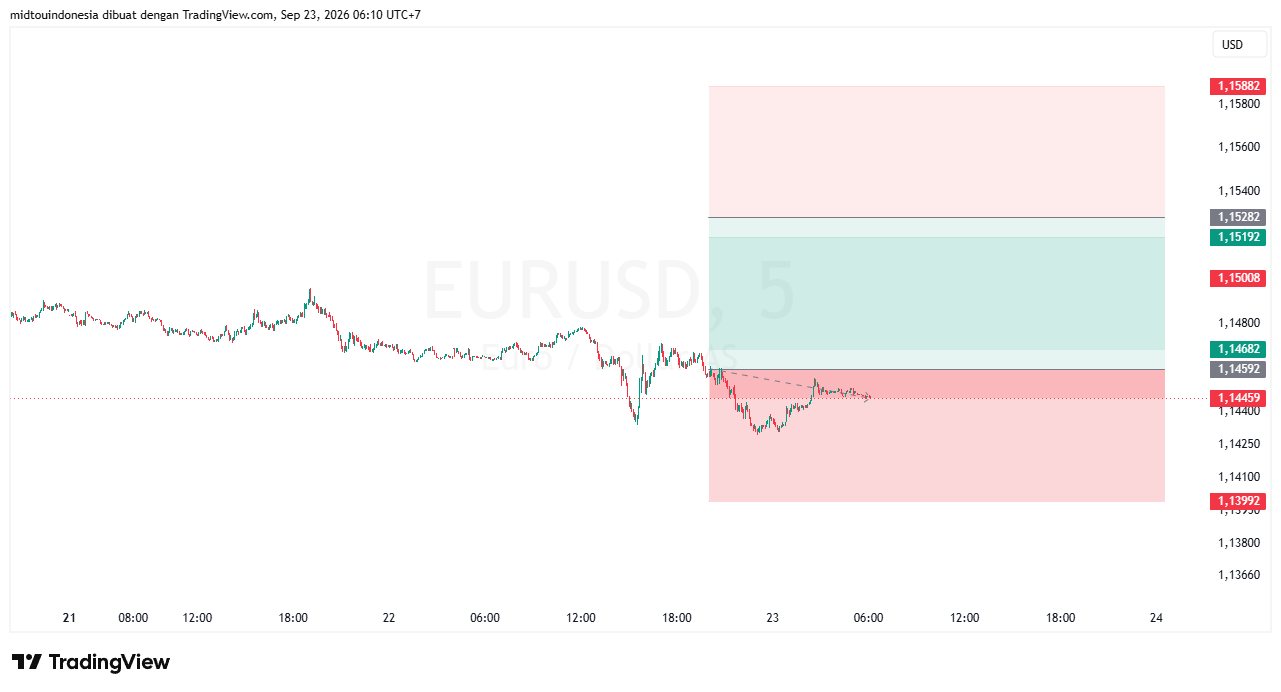 #EURUSD#Treding#CURRENCY - PT. Midtou Aryacom Futures