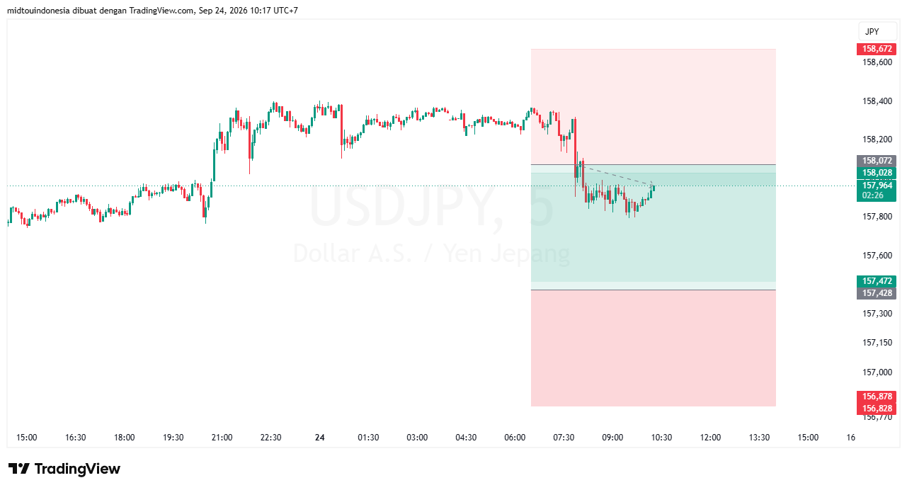 #USDJPY#Treding#CURRENCY - PT. Midtou Aryacom Futures