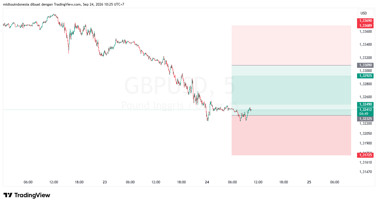 #GBPUSD#Treding#CURRENCY - PT. Midtou Aryacom Futures