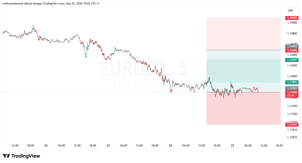 #EURUSD#Treding#CURRENCY - PT. Midtou Aryacom Futures
