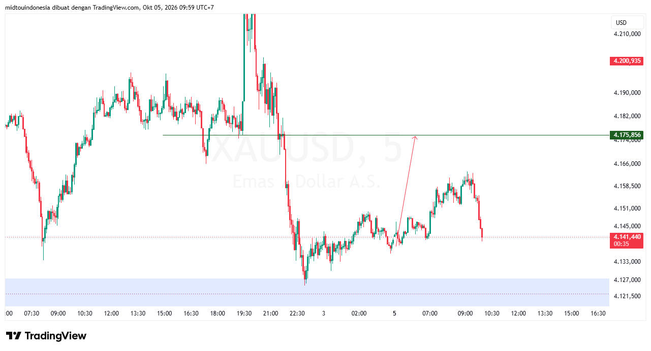 #Gold#Treding - PT. Midtou Aryacom Futures