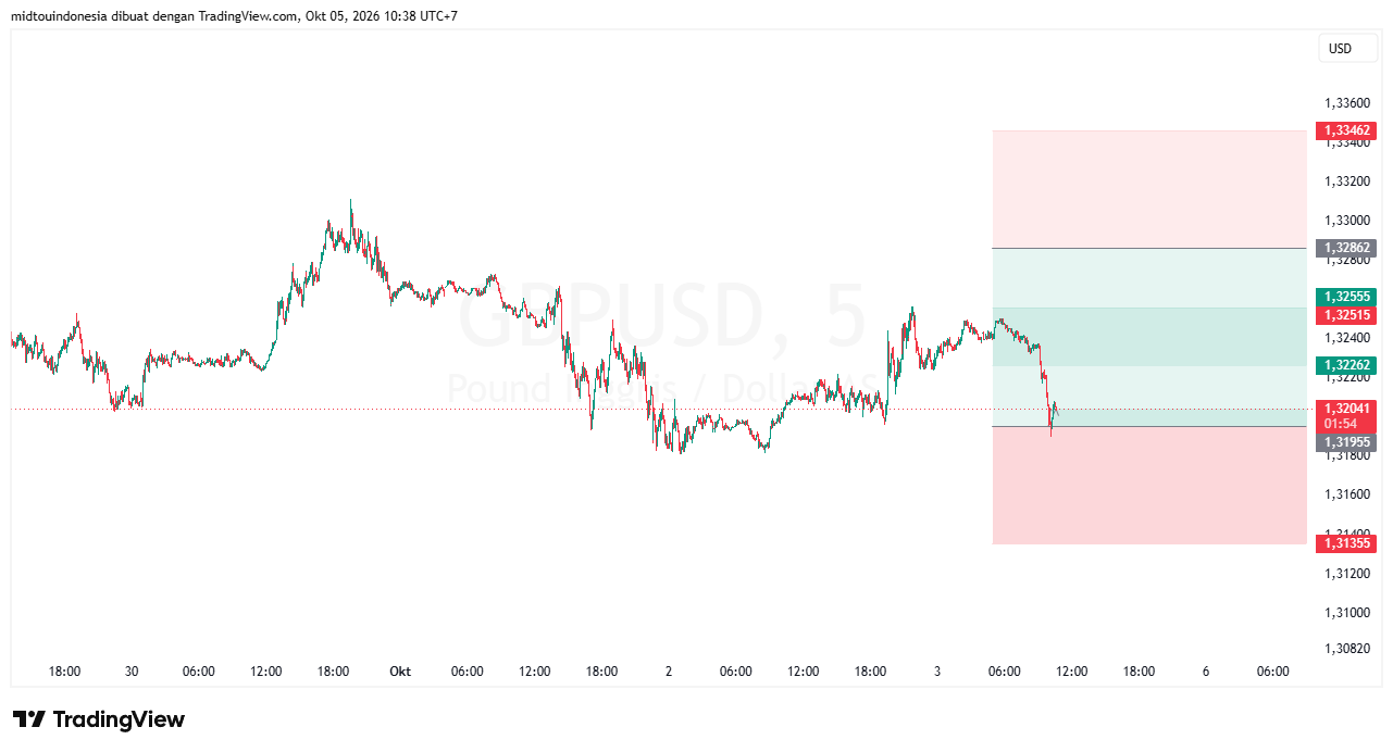 #GBPUSD#Treding#CURRENCY - PT. Midtou Aryacom Futures