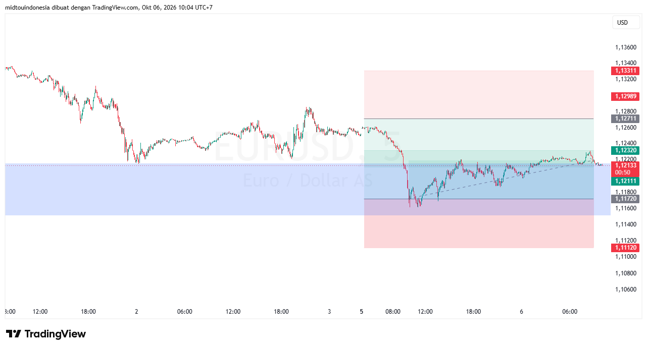 #EURUSD#Treding#CURRENCY - PT. Midtou Aryacom Futures