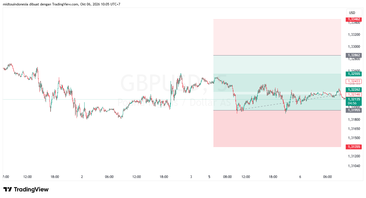 #GBPUSD#Treding#CURRENCY - PT. Midtou Aryacom Futures