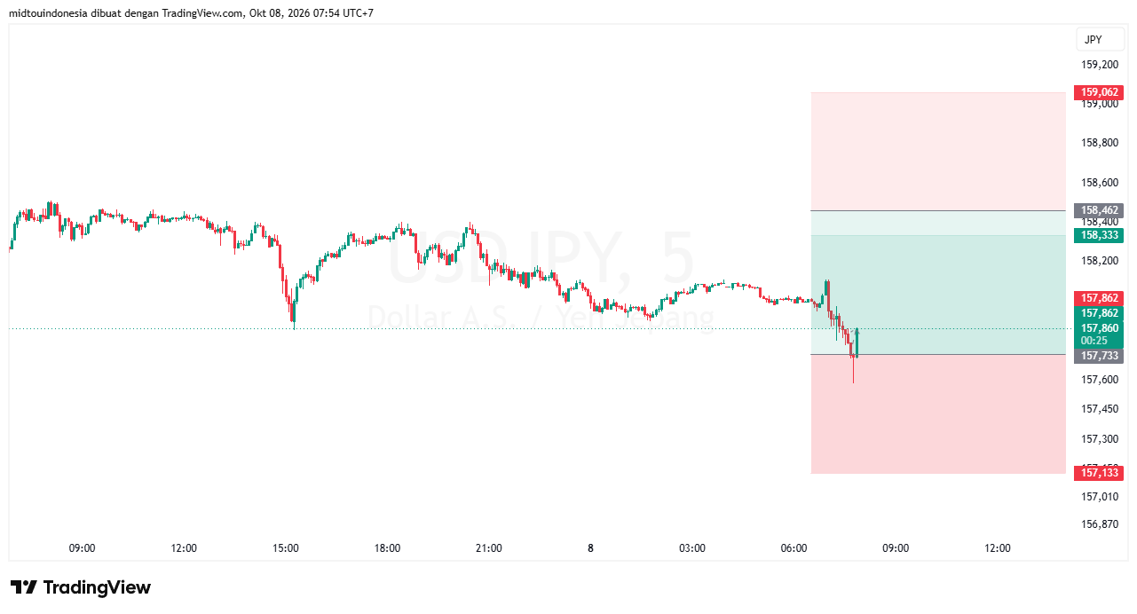 #USDJPY#Treding#CURRENCY - PT. Midtou Aryacom Futures