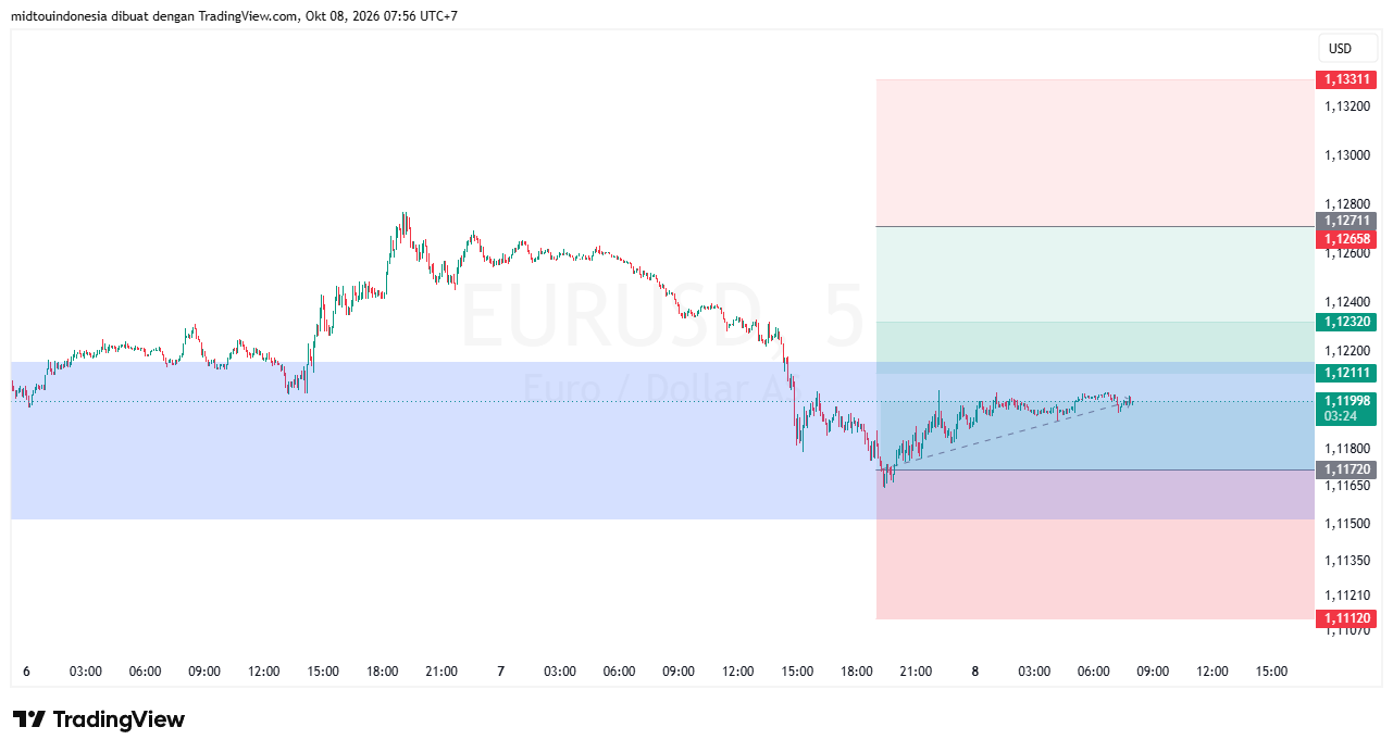 #EURUSD#Treding#CURRENCY - PT. Midtou Aryacom Futures